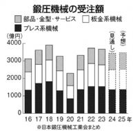 日本2025年锻压机械市场预测！