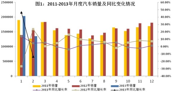 ͼ1:2011-2013¶ͬȱ仯