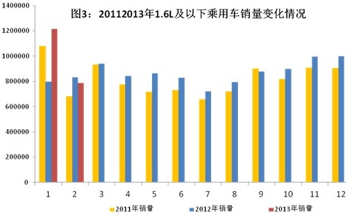 ͼ3:2011-20131.6L³ó仯