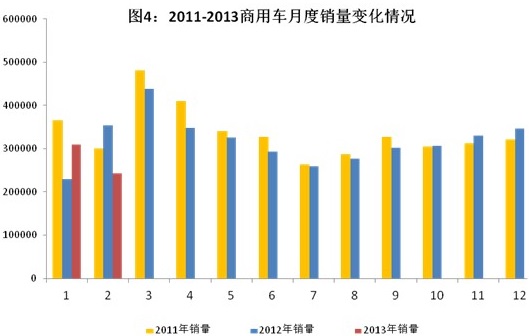 ͼ4:2011-2013ó¶仯